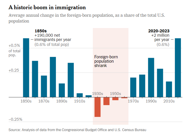 Chart showing the largest net immigration in history, in historical context.