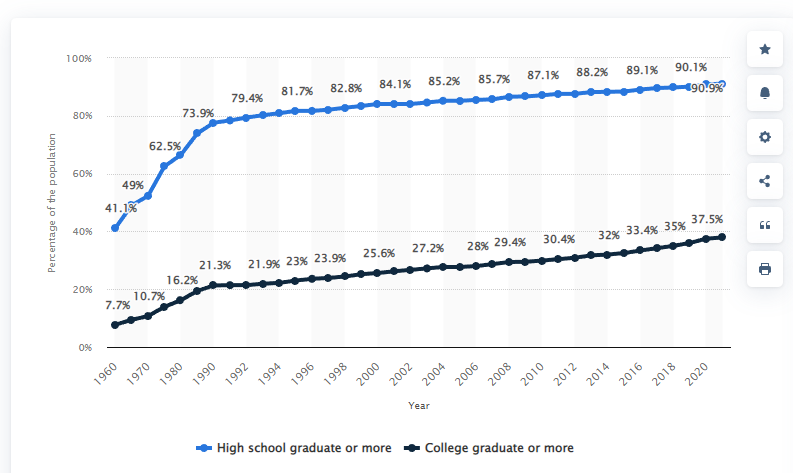 College and high school degree attainment in the United States